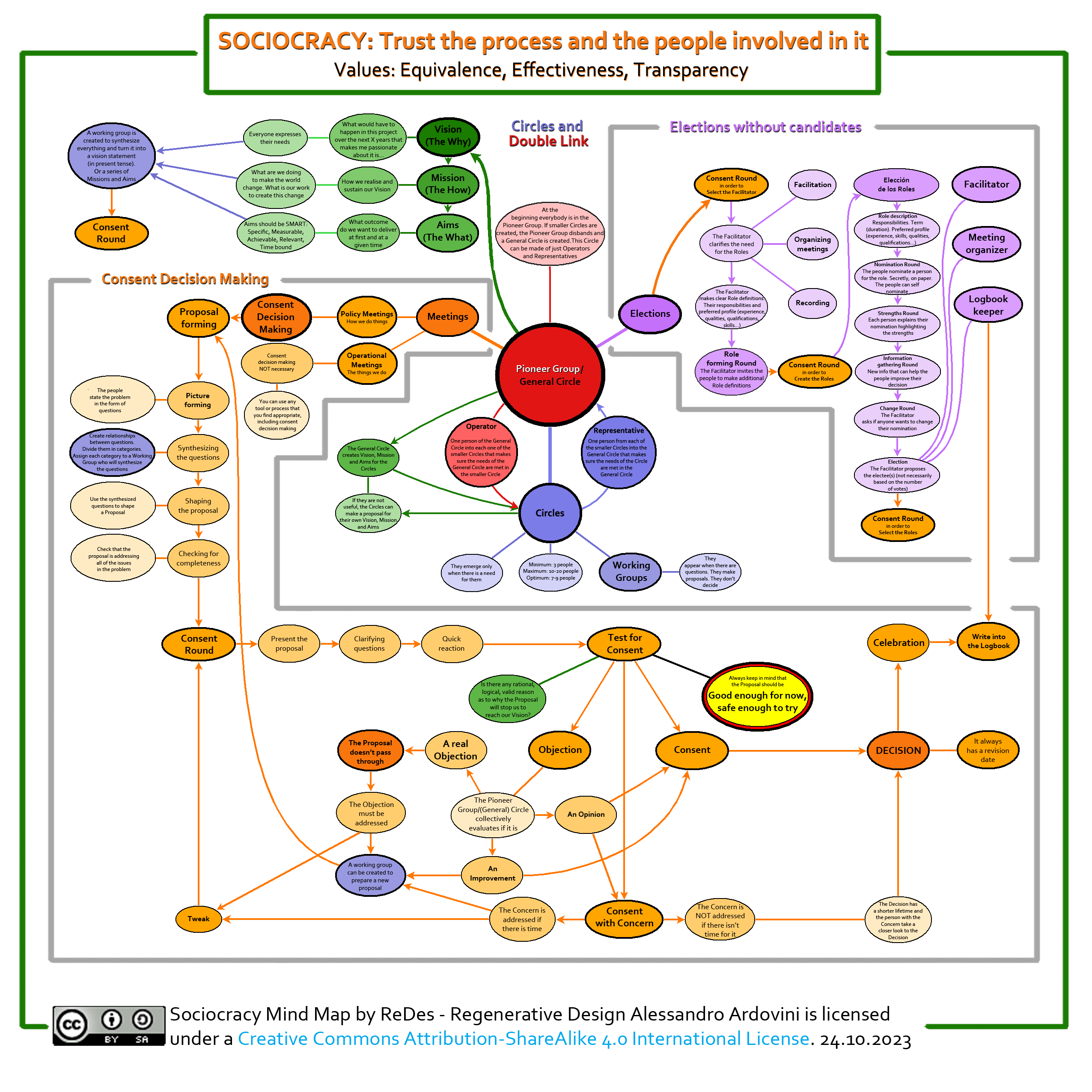 Sociocracy – Mind Map