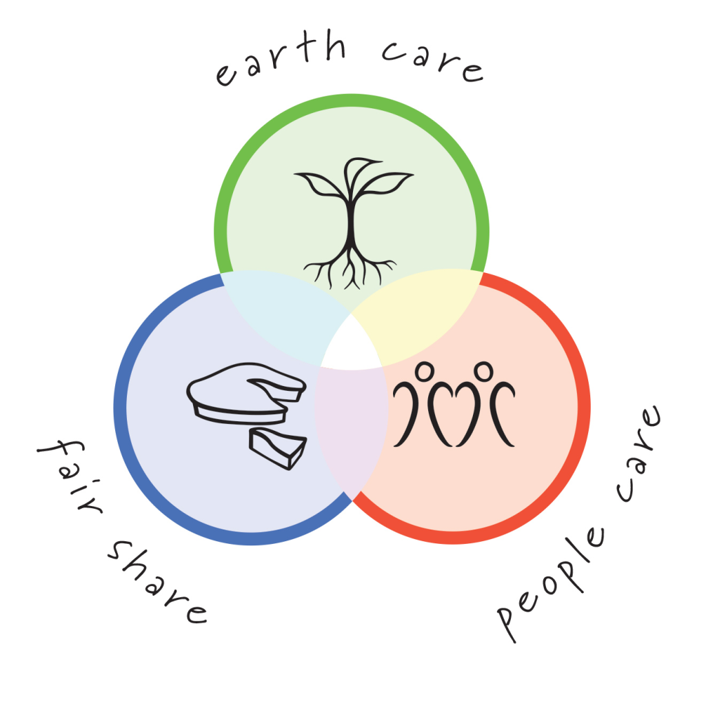 Permaculture Ethics (visualization by David Holmgren)